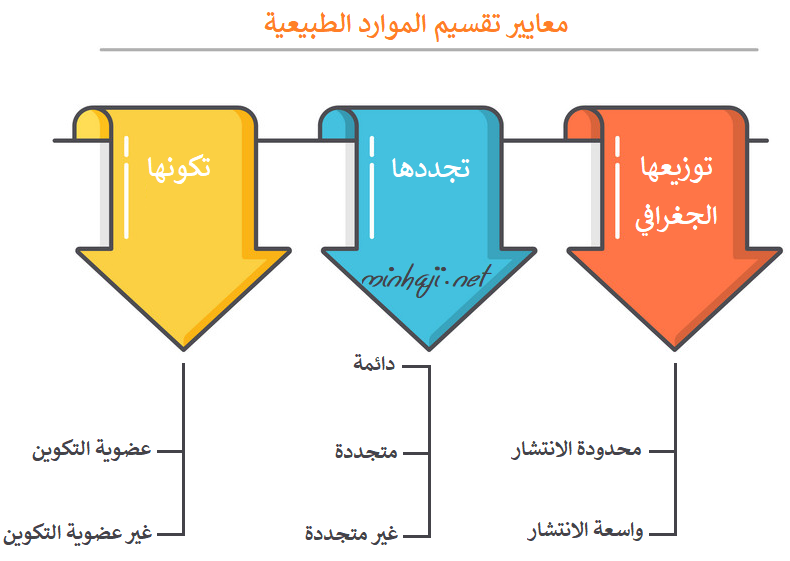 معايير تقسيم الموارد الطبيعية